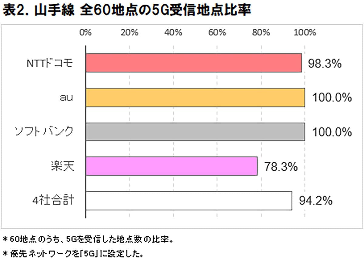あなたのスマホ、山手線で快適?5G通信速度、一番繋がる駅・区間はココだ!【ICT総研調査】の画像3