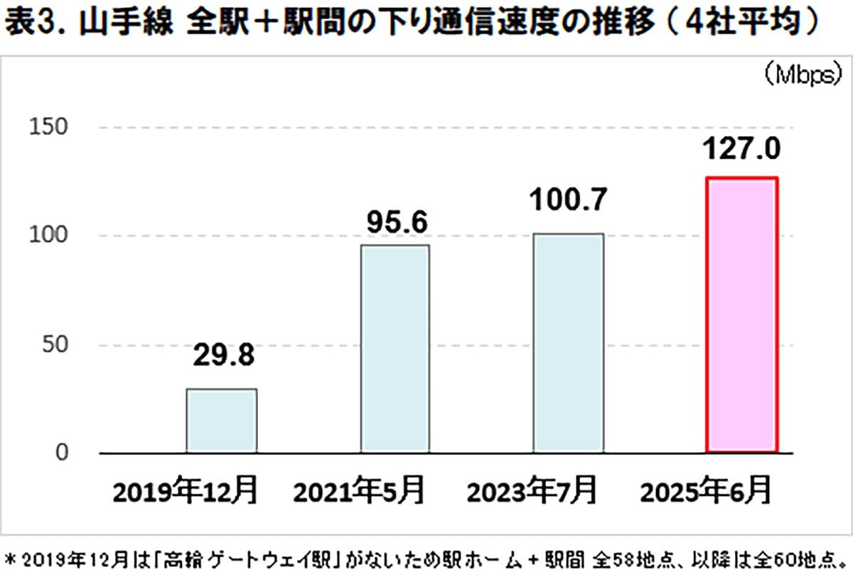 あなたのスマホ、山手線で快適?5G通信速度、一番繋がる駅・区間はココだ!【ICT総研調査】の画像4