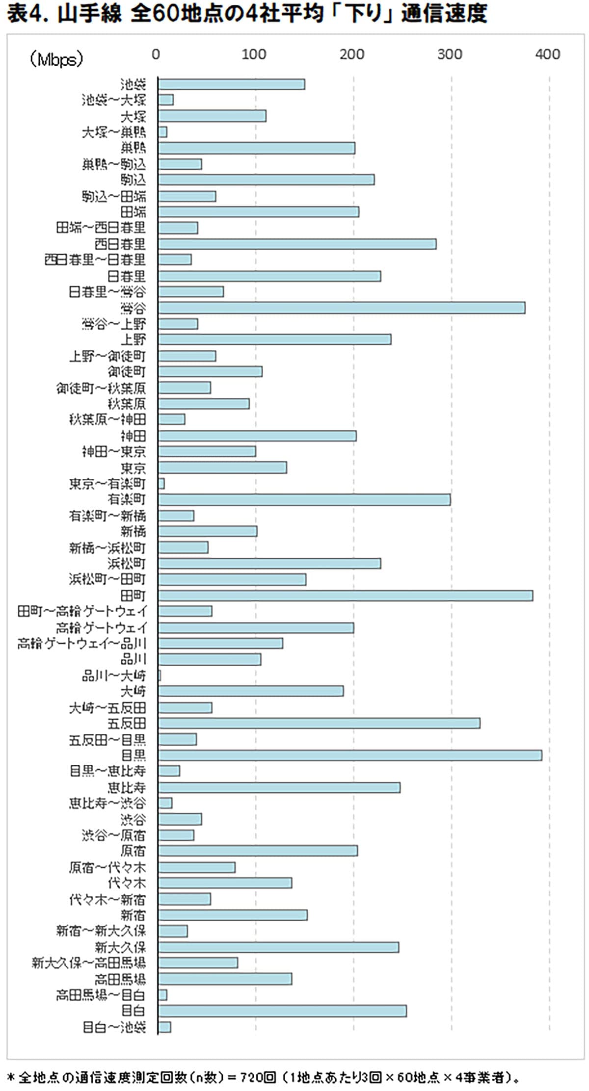あなたのスマホ、山手線で快適?5G通信速度、一番繋がる駅・区間はココだ!【ICT総研調査】の画像5