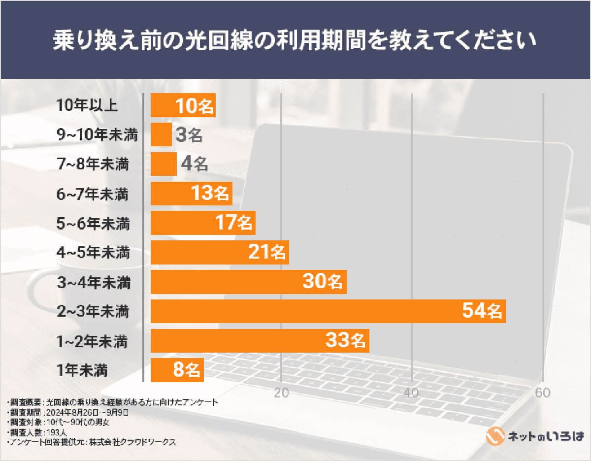 乗り換え前の光回線の利用年数