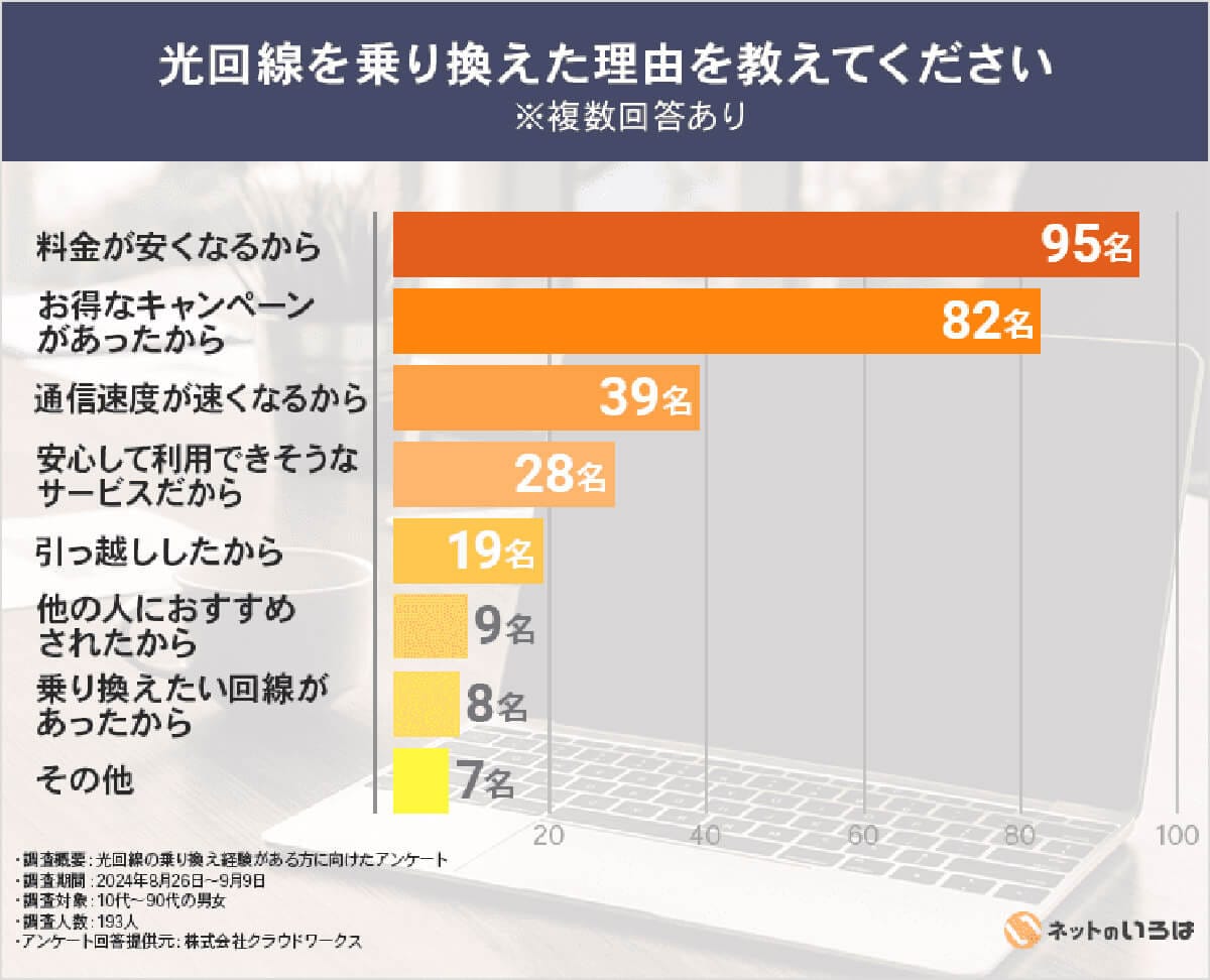 光回線を乗り換えた理由