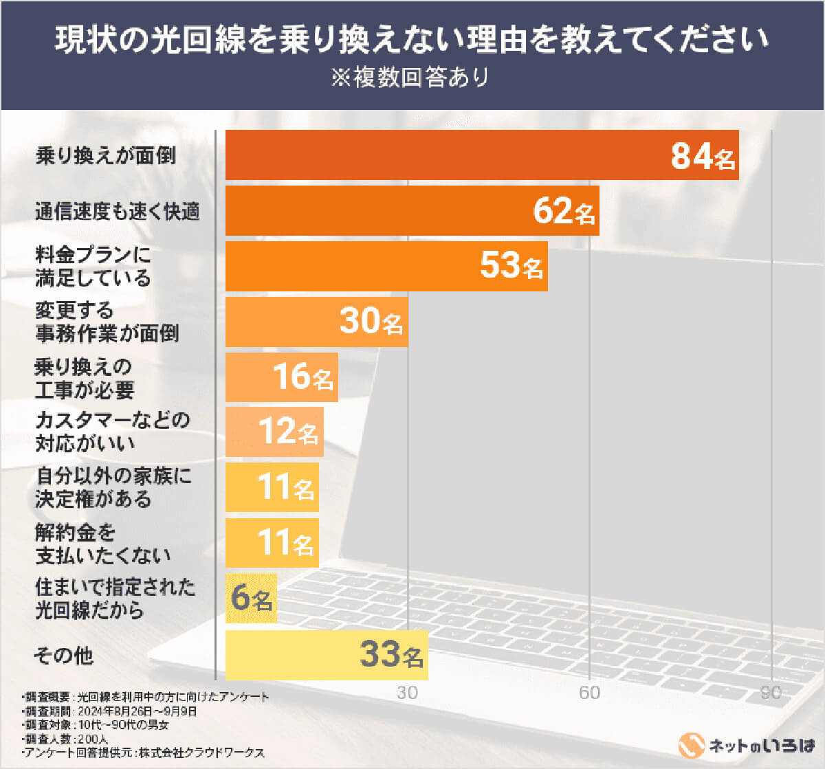 光回線を乗り換えない理由