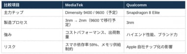 MediaTek vs Qualcommの比較表