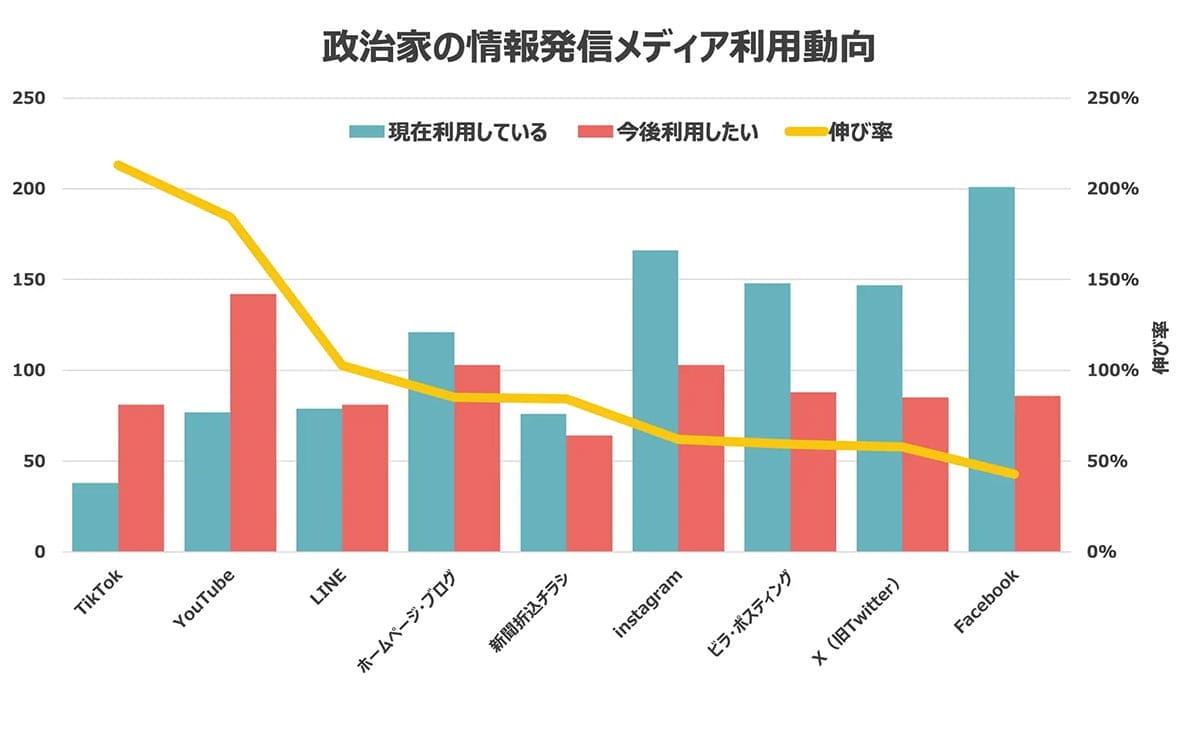 政治家も“動画時代”へ!情報発信はX・FacebookからTikTok・YouTubeへシフト加速中の画像2