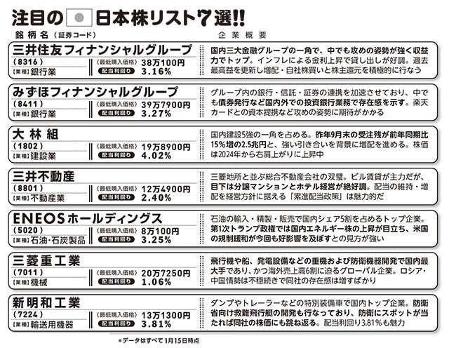 紹介した企業はすべて東証プライム市場に上場している。いわゆる大企業が多く、配当利回りもおしなべて高い