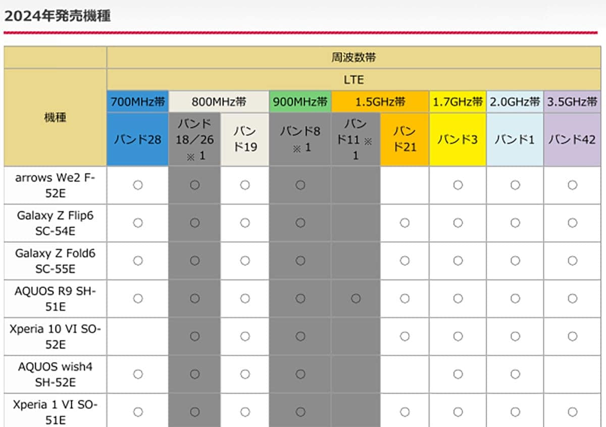 中古スマホを購入するときに、ここだけは気を付けたいポイント7選の画像8