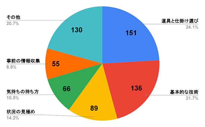 釣具店スタッフ約200人に質問 【釣り初心者にまず覚えてほしいコツ】ランキング