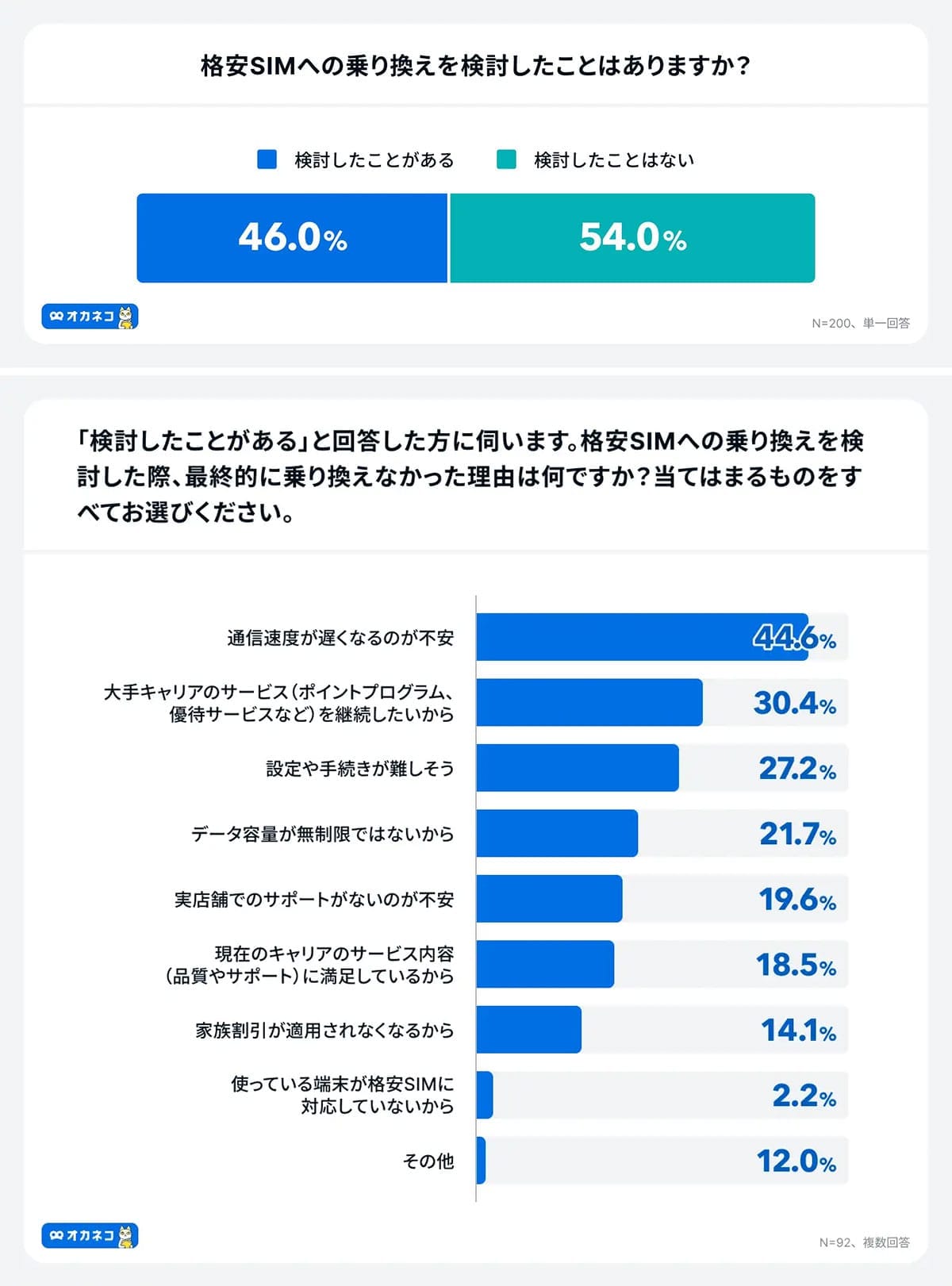「格安SIMで本当に安くなる？」利用者の3割が月3,000円以上の節約に成功の画像2