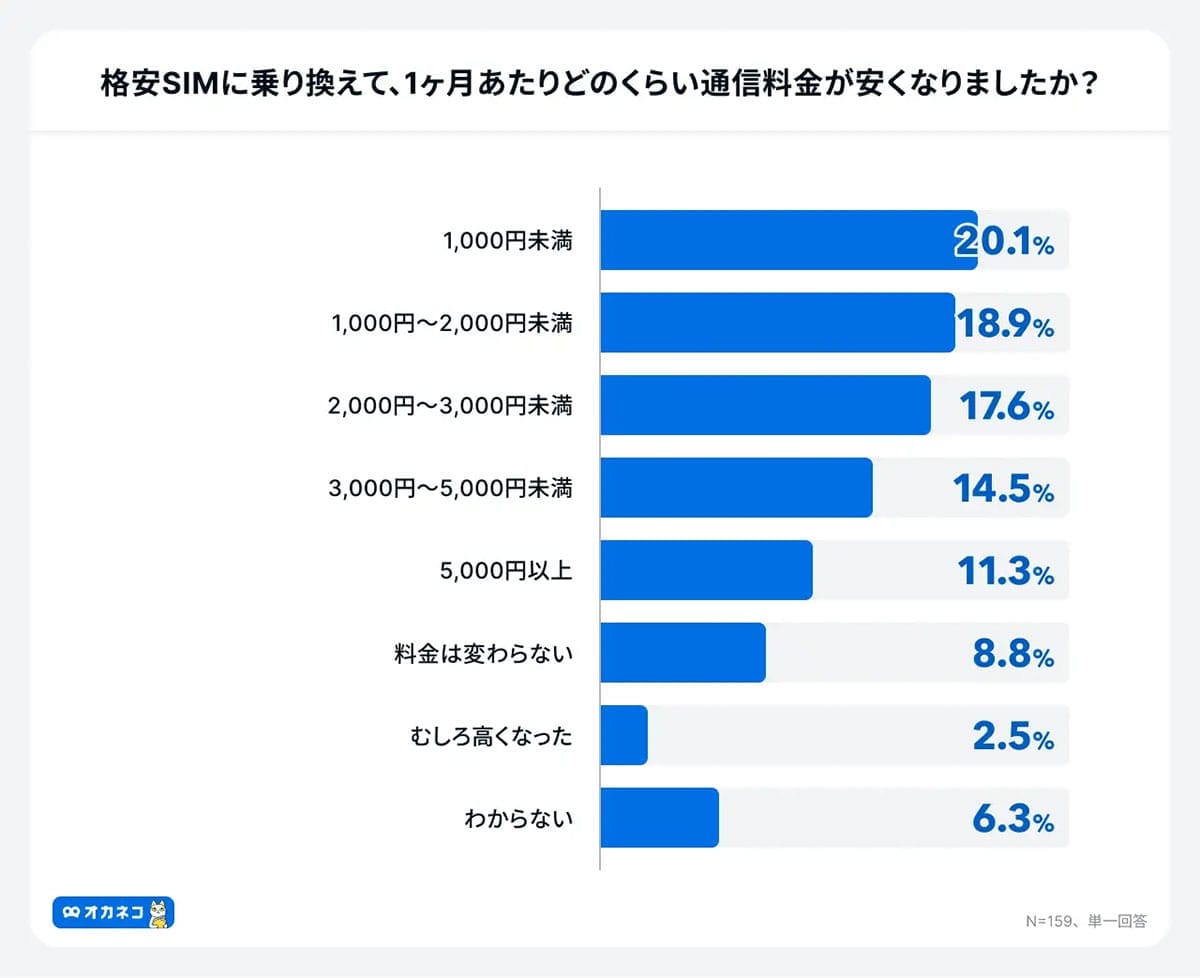 「格安SIMで本当に安くなる？」利用者の3割が月3,000円以上の節約に成功の画像3