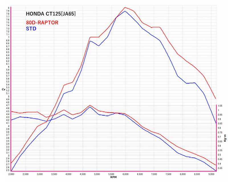RPM から CT125ハンターカブ用フルエキゾーストマフラー「80D-RAPTOR」が12/20発売！ 記事4