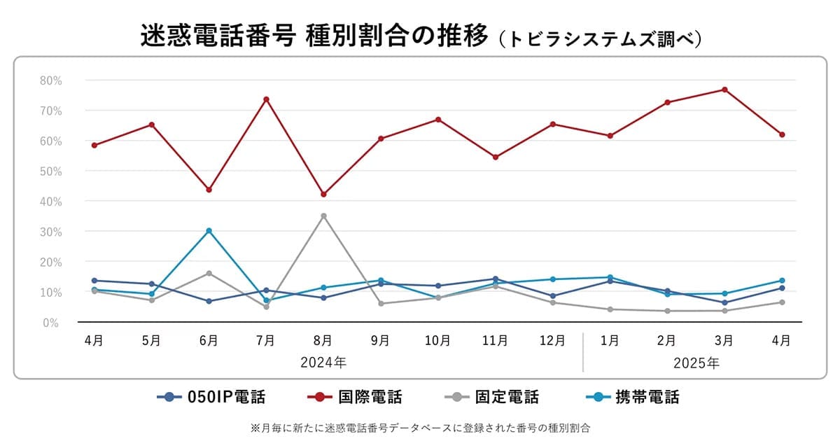 「楽天証券」「SBI証券」名乗るSMSに注意!乗っ取り被害が爆発的増加の画像2