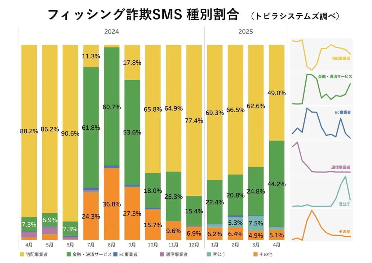 「楽天証券」「SBI証券」名乗るSMSに注意!乗っ取り被害が爆発的増加の画像3