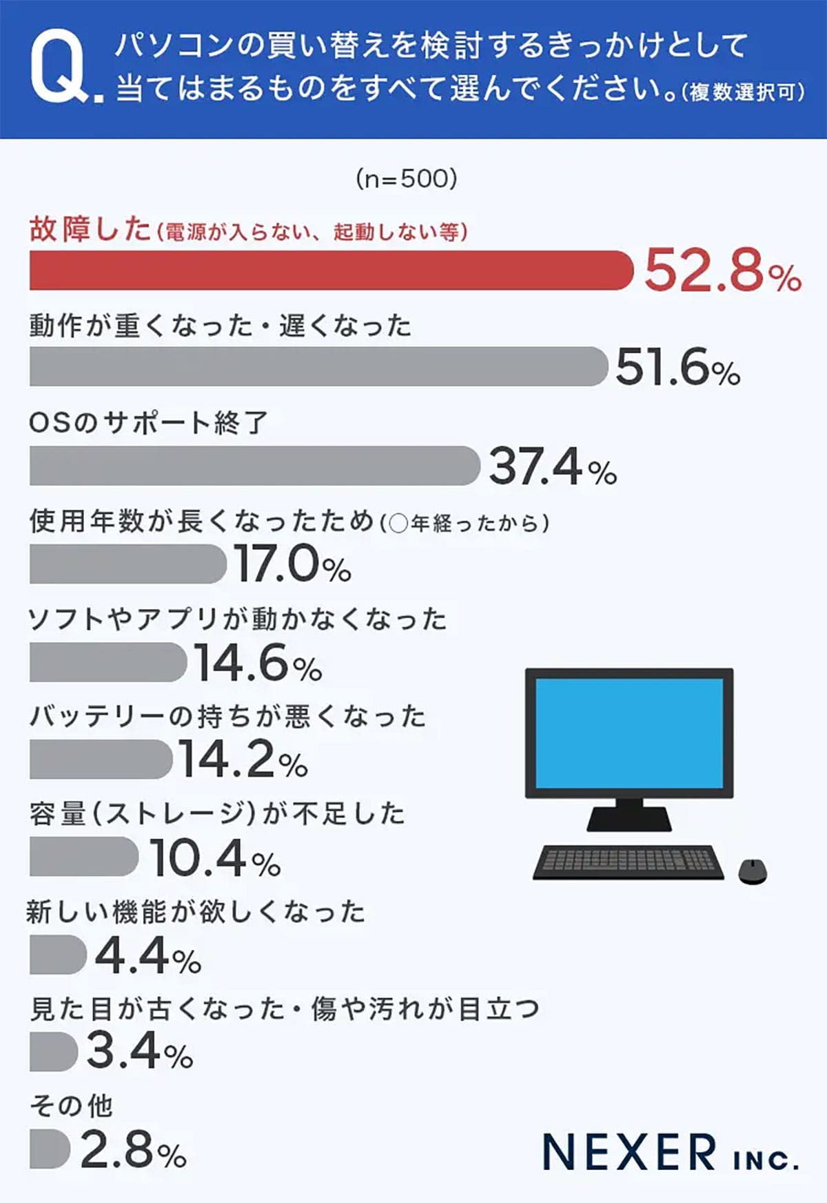 PC買い替え、迷ったら中古? 新品より“コスパ優先”の時代に突入の画像3