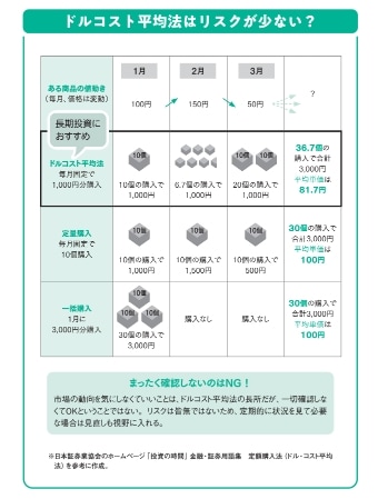 ドルコスト平均法はリスクが少ない?【眠れなくなるほど面白い 図解 新NISAの話】