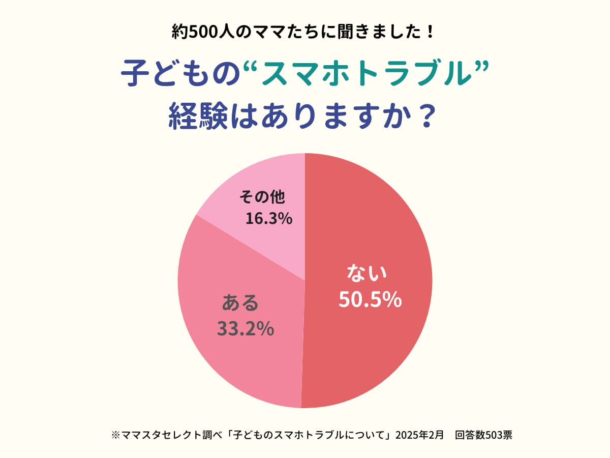 メッセージアプリいじめや課金トラブル…約3割の子どもが経験！親ができる対策とは【ママスタセレクト調べ】の画像1