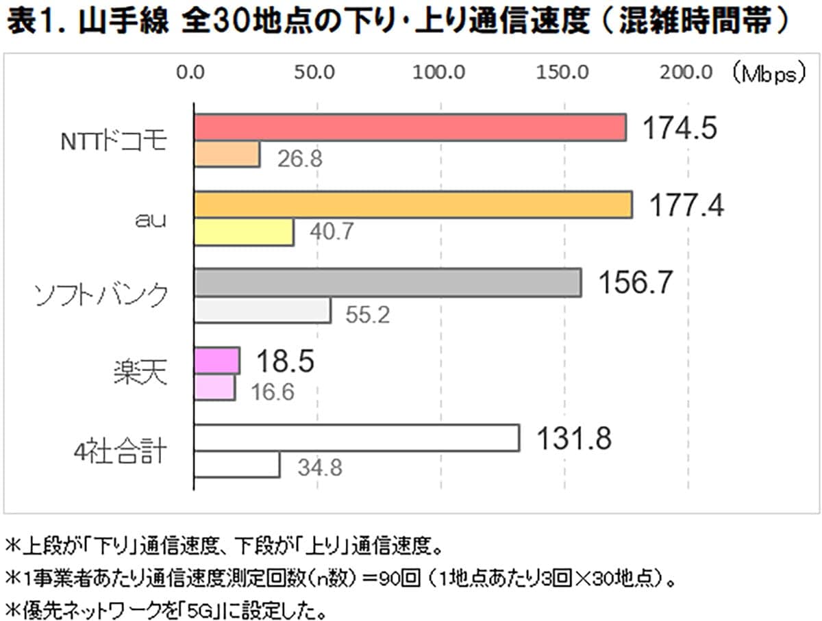 山手線で“最速5G”はどの駅?原宿393Mbps・品川14Mbpsの衝撃格差【ICT総研調査】の画像2