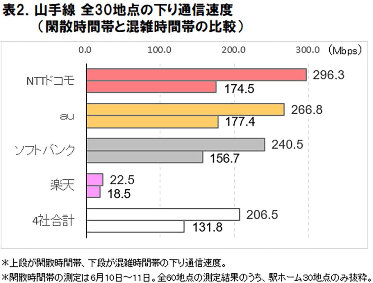 山手線で“最速5G”はどの駅?原宿393Mbps・品川14Mbpsの衝撃格差【ICT総研調査】の画像3