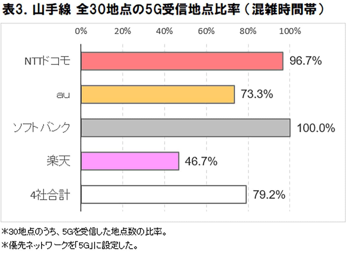 山手線で“最速5G”はどの駅?原宿393Mbps・品川14Mbpsの衝撃格差【ICT総研調査】の画像4