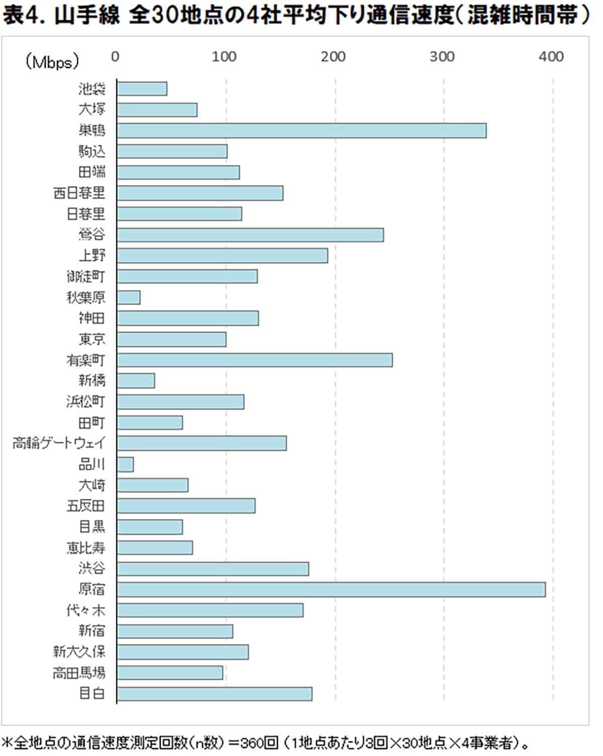 山手線で“最速5G”はどの駅?原宿393Mbps・品川14Mbpsの衝撃格差【ICT総研調査】の画像5