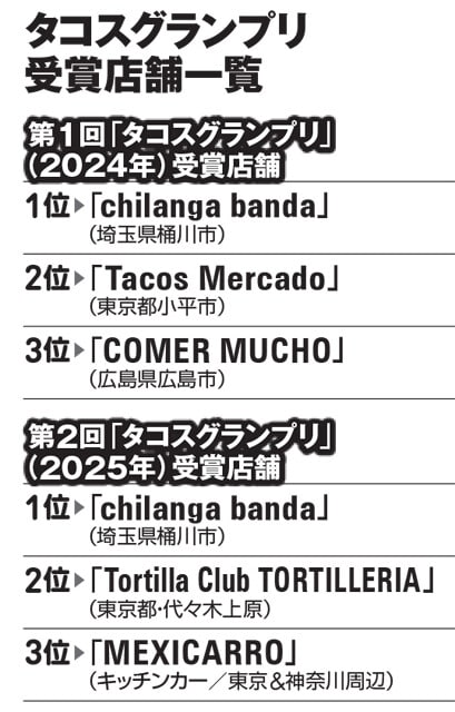 ※「タコスグランプリ」とは、タコス協会などが開催するイベント「タコスの日 Celebration Party」の企画のひとつで、イベント参加者が全国から集まったタコス店のタコスを食べて投票で1位を決めるコンテスト