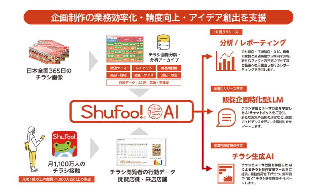 日本最大級の電子チラシサービス「Shufoo!」のデータを販促支援につなげる　「Shufoo! AI」の小売業界への提供が本格スタート　画像１