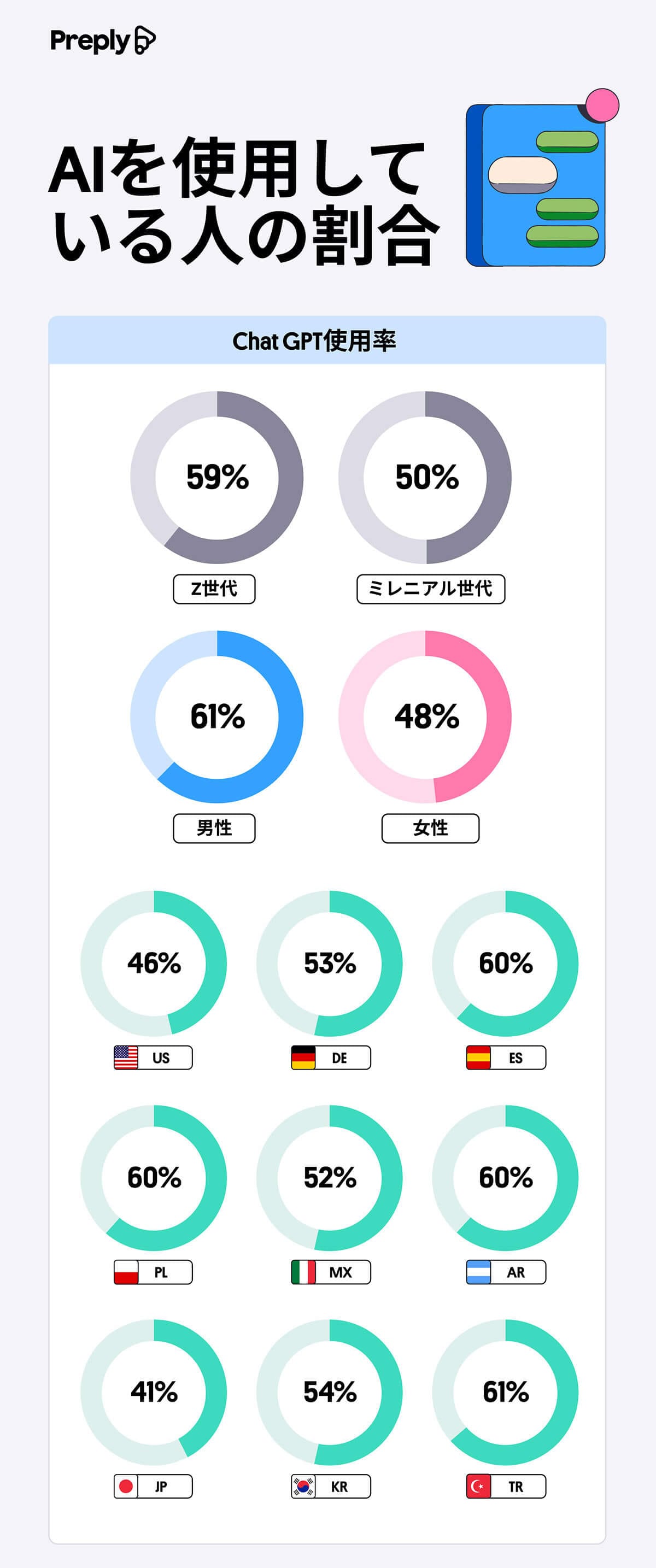 AIを使用している人の割合