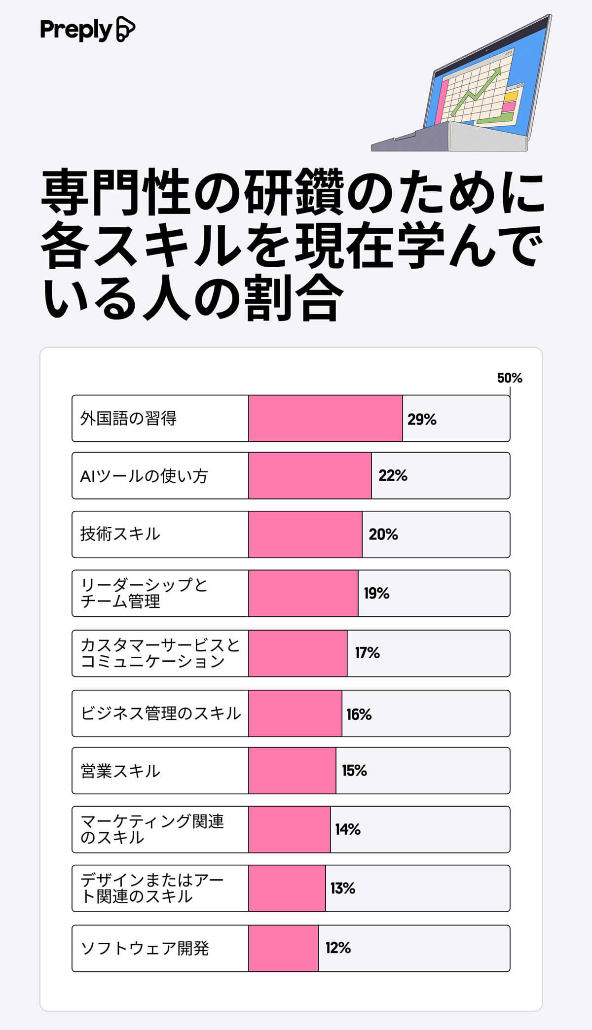 専門性の研鑽のために各スキルを現在学んでいる人の割合