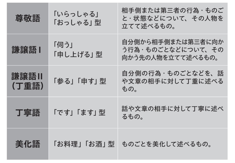 正しい敬語をマスターして“ デキる ” 大人へ【頭がいい人の敬語の使い方】