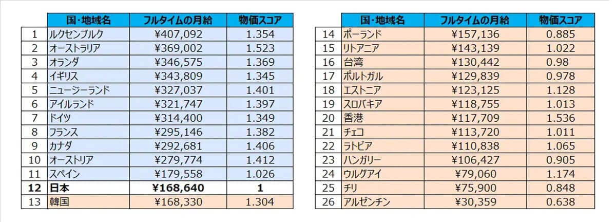 2024年度版 ワーキングホリデーにおける国別、最低賃金月収の実態調査