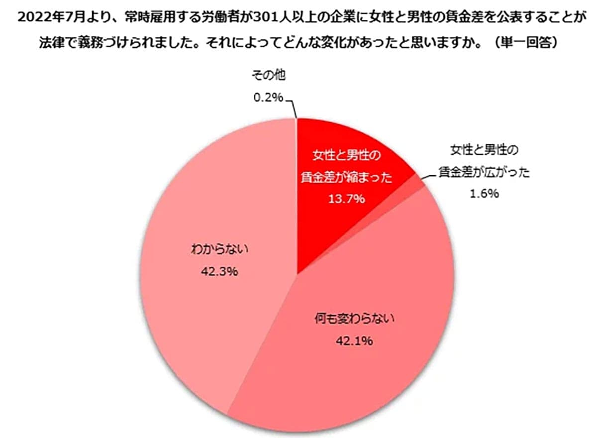 男女の賃金差「不公平」と感じる女性は5割超! 公表義務化後も“変化なし”が8割の画像5
