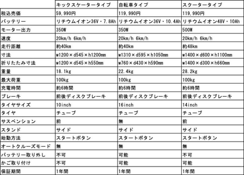 移動の常識が変わる。次世代モビリティ、始動 「特定小型原動機付自転車」キックスケータータイプ・自転車タイプ・スクータータイプの3タイプを全国のスポーツデポにて順次発売