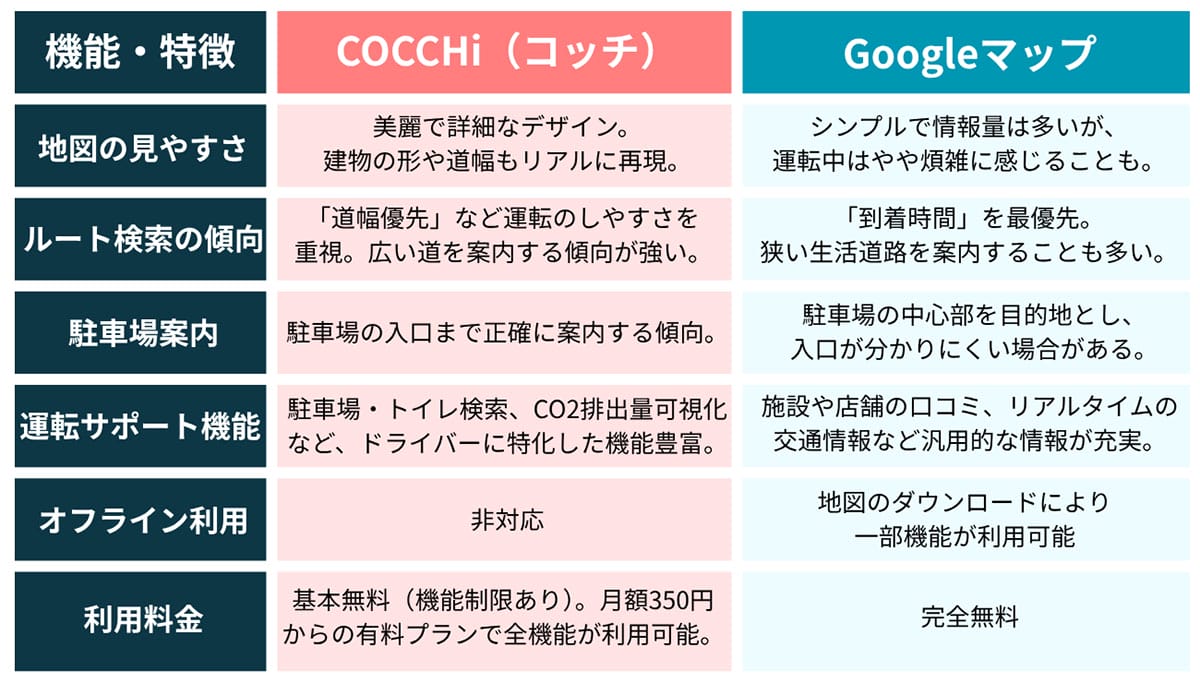 【詳細】「コッチ」と「Googleマップ」の違いは？1