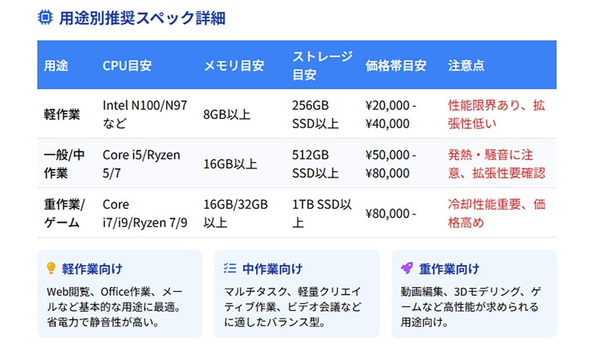 ミニPCの主な用途や価格の目安1