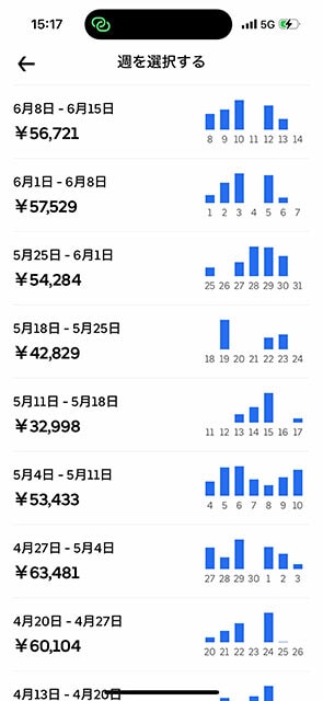 配達員用アプリで見られる、週ごとの収入が記録された画面のスクリーンショット