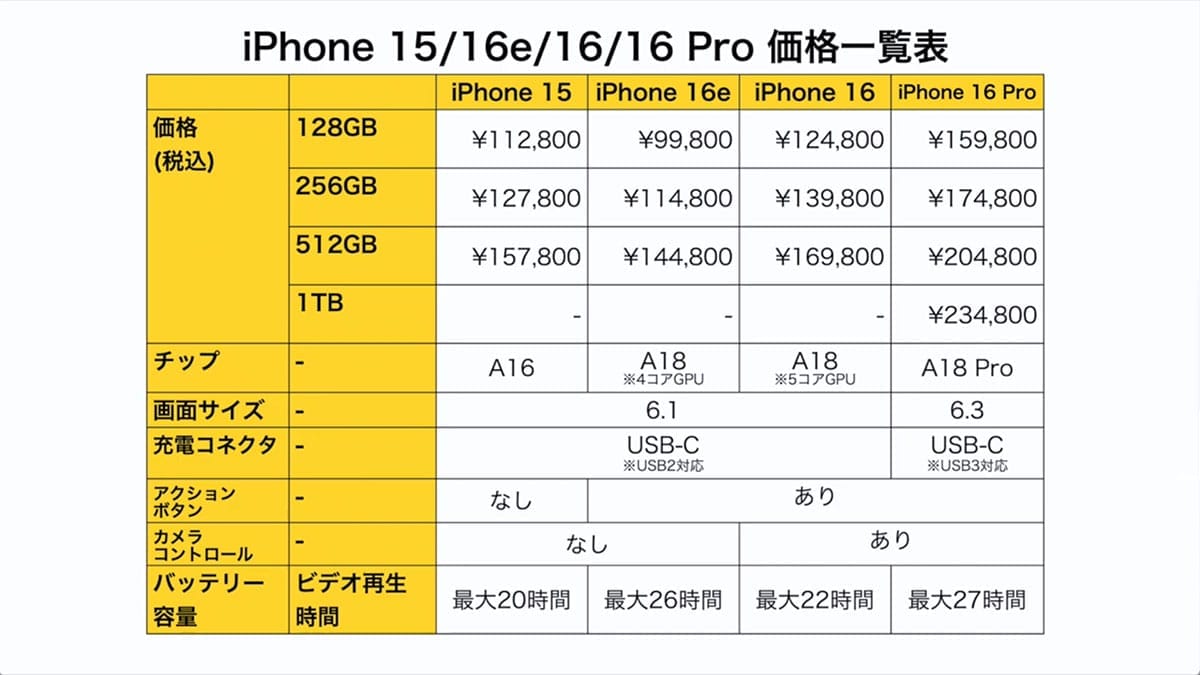 iPhone 16eは買いか!? 15/16/16Proと性能や価格を徹底比較してみた＜みずおじさん＞の画像19