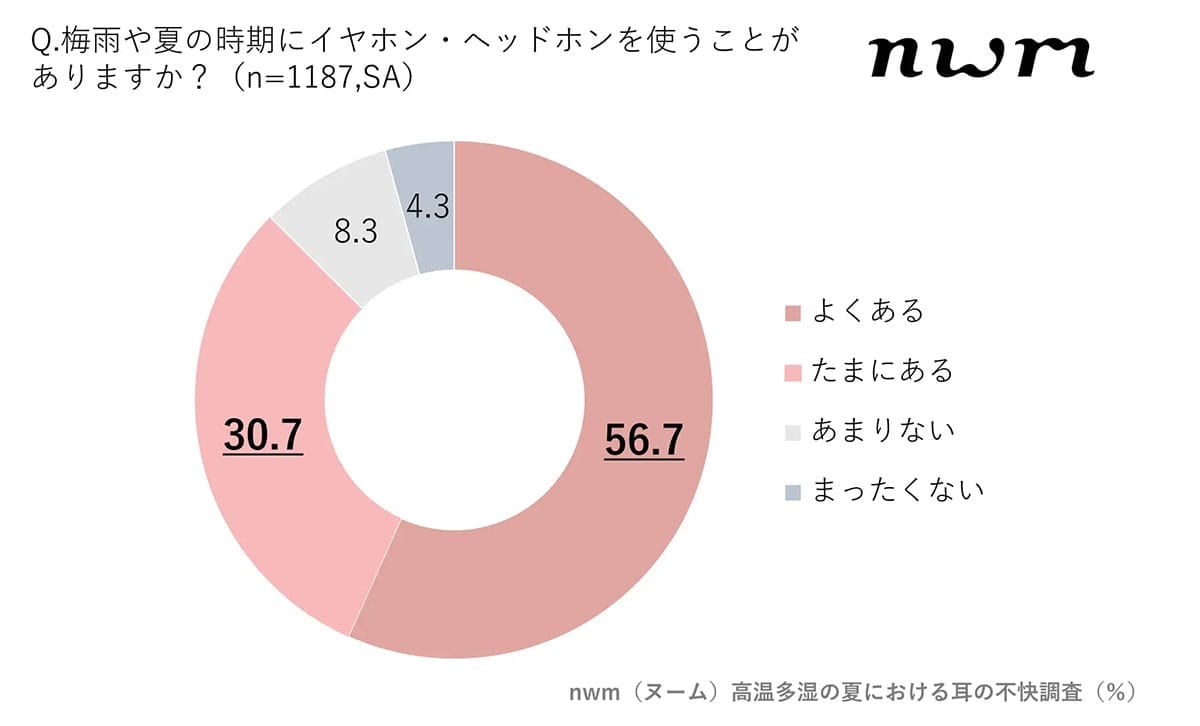 耳ムレ放置で『耳カビ』も!? イヤホン・ヘッドホンの不快感、9割が対策せず夏に潜むワナの画像1