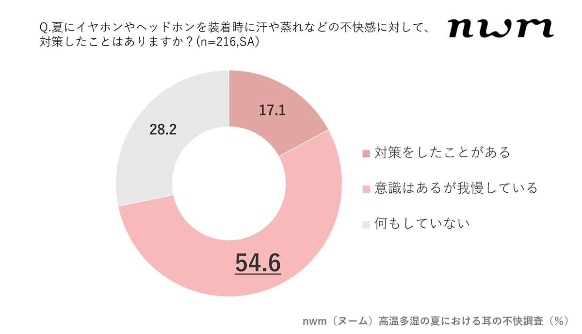 耳ムレ放置で『耳カビ』も!? イヤホン・ヘッドホンの不快感、9割が対策せず夏に潜むワナの画像3