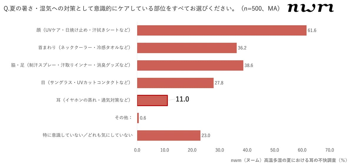 耳ムレ放置で『耳カビ』も!? イヤホン・ヘッドホンの不快感、9割が対策せず夏に潜むワナの画像4