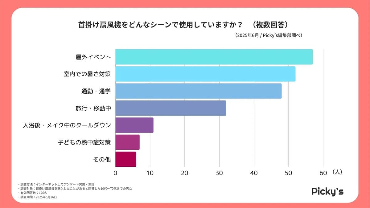 <作業中・広瀬>首掛け扇風機の使用感126人のリアルな声! 使用シーンと期待値によって満足度に差も【Picky’s調べ】の画像2