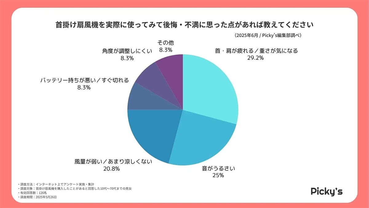 <作業中・広瀬>首掛け扇風機の使用感126人のリアルな声! 使用シーンと期待値によって満足度に差も【Picky’s調べ】の画像3