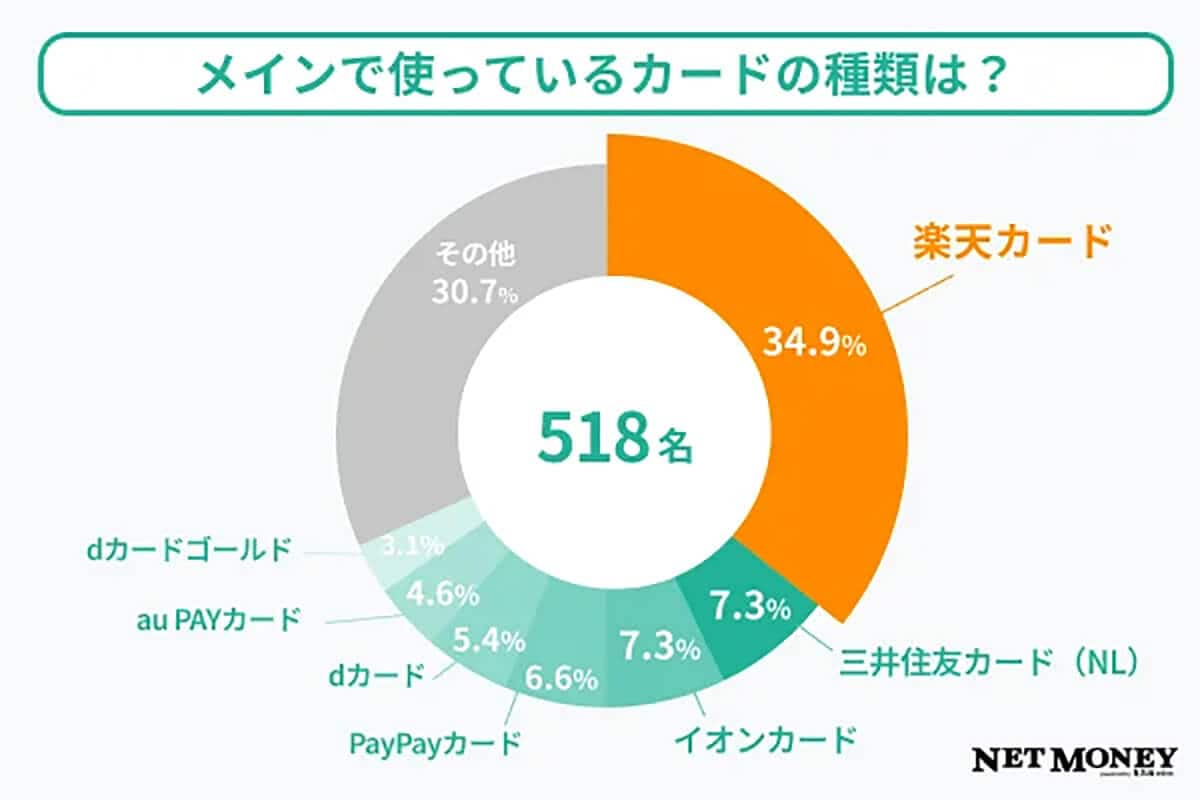 メインで使っているカードの種類は？