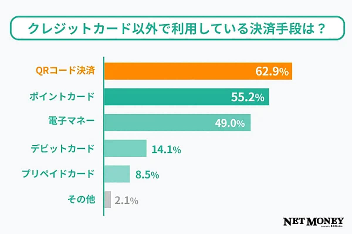 クレジットカード以外で利用している決済手段は？