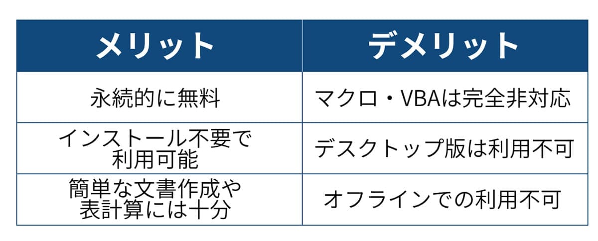 機能は限定的だが便利な「Web版Microsoft 365」2