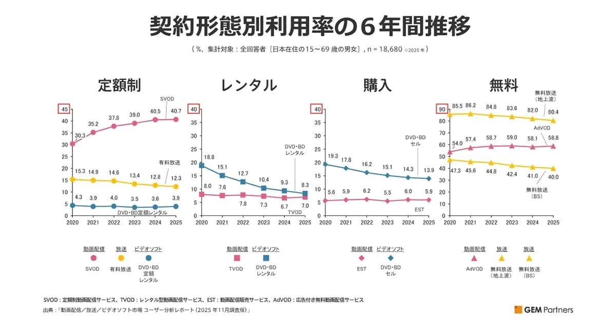 NetflixやU-NEXTは成長鈍化、YouTubeは上昇…利用率の明暗がくっきりの画像1