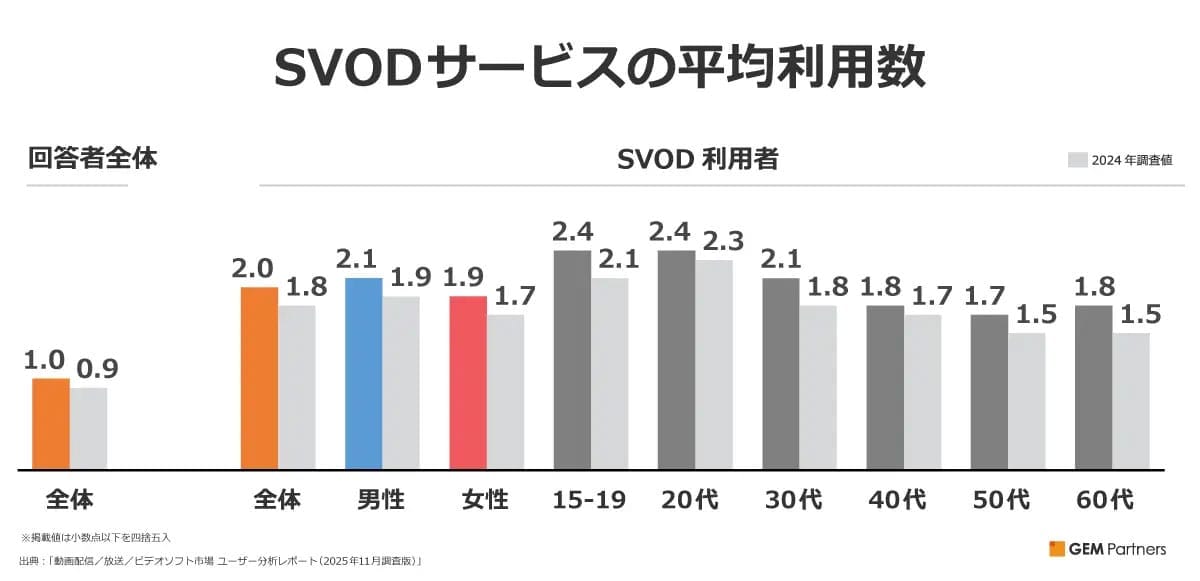 NetflixやU-NEXTは成長鈍化、YouTubeは上昇…利用率の明暗がくっきりの画像2