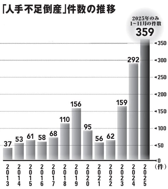「求人難」「従業員退職」「人件費高騰」を理由に倒産した企業数の推移を示した。出典：東京商工リサーチ「2025年1-11月の『人手不足』倒産　359件　サービス業他を主体に、年間400件に迫る」【https://www.tsr-net.co.jp/data/detail/1202054_1527.html】