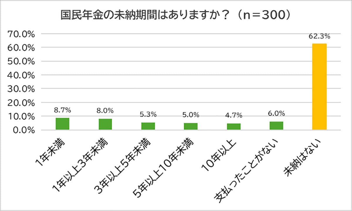 国民年金の未納期間はありますか？