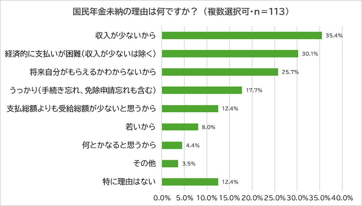 国民年金未納の理由は何ですか？