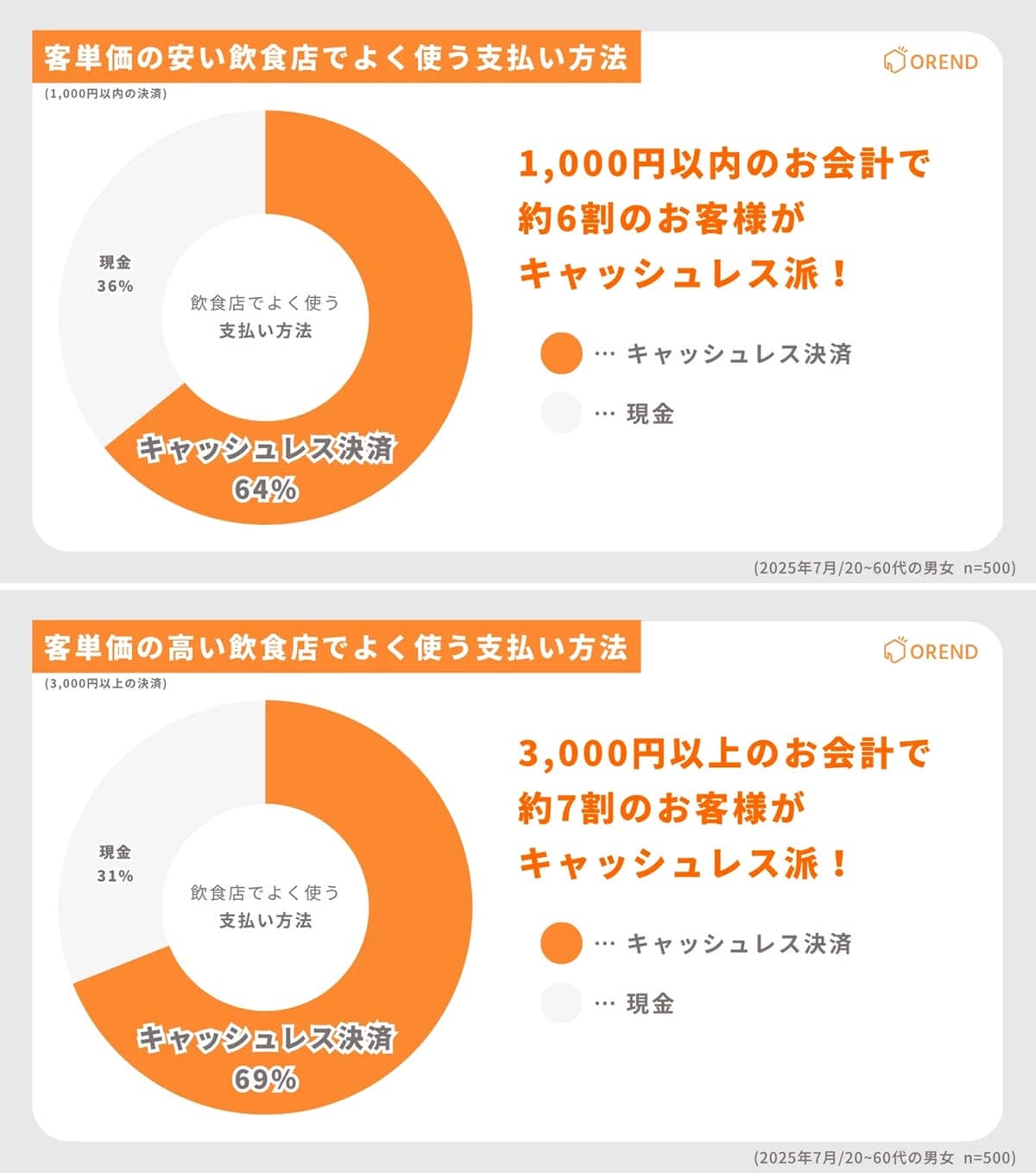 「1,000円ならスマホ、3,000円超ならクレカ」飲食店での支払い実態が明らかにの画像2