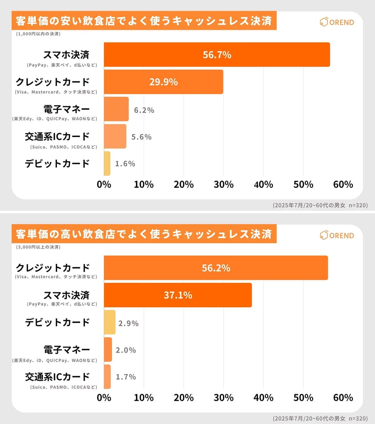 「1,000円ならスマホ、3,000円超ならクレカ」飲食店での支払い実態が明らかにの画像3